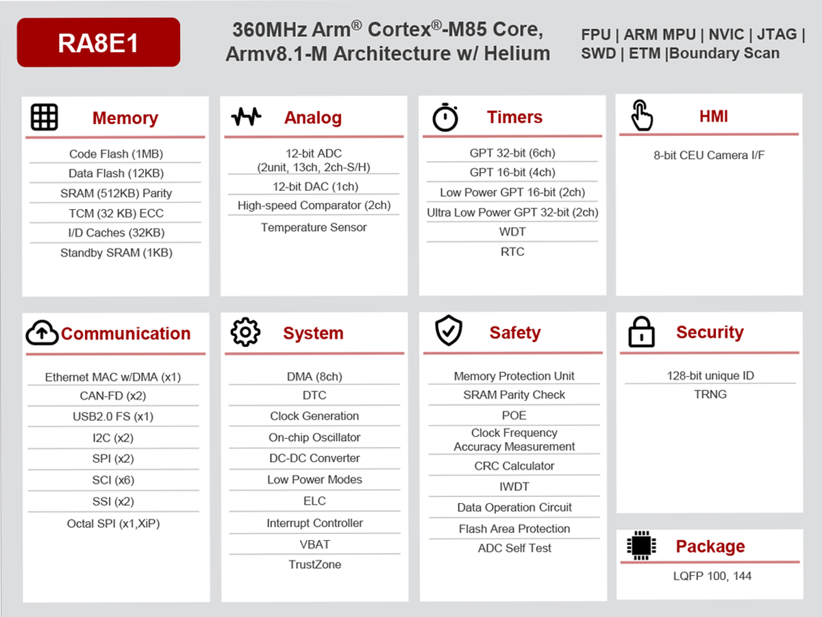 RA8E1 and RA8E2 microcontrollers