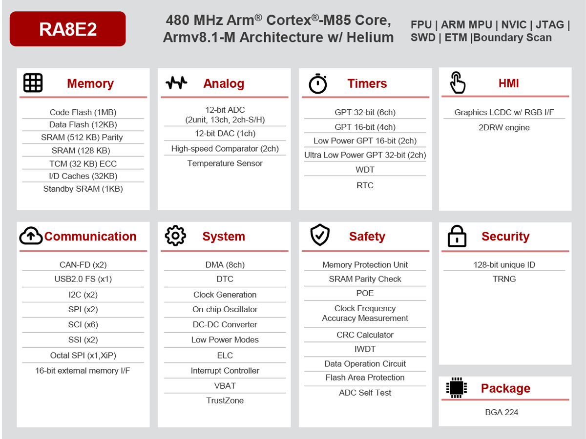 RA8E1 and RA8E2 Microcontrollers