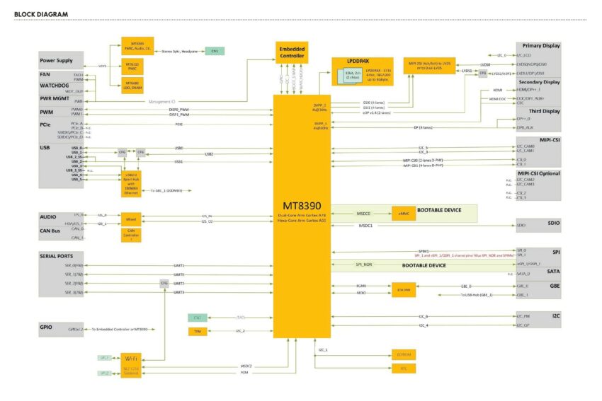 SOM-SMARC-Genioxxx block diagram