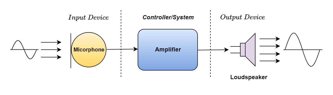 Sensors and Transducers