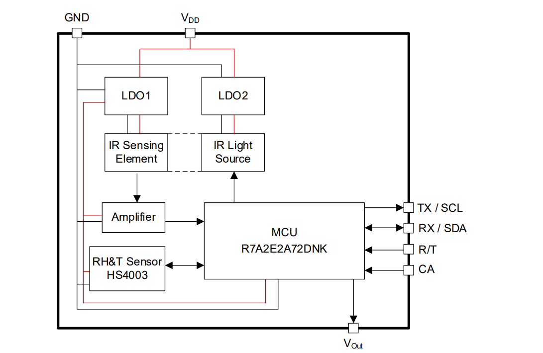 Block Diagram of the RRH47000 NDIR CO₂ sensor module