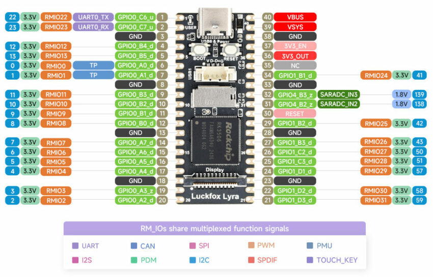 Luckfox Lyra development board pinout