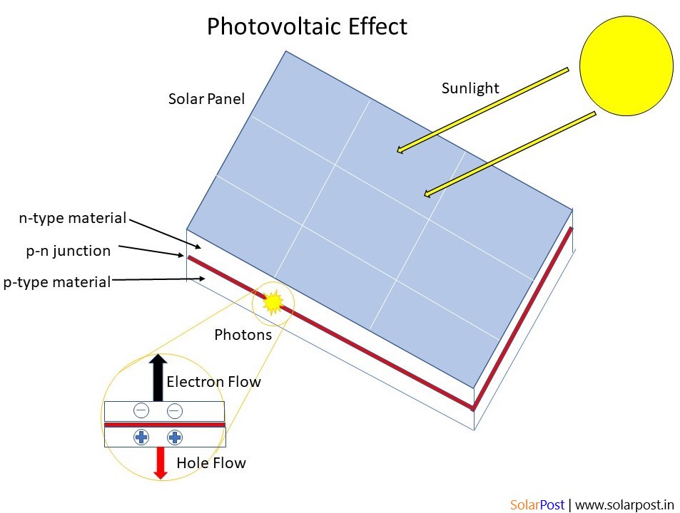 What is the working principle of a photovoltaic cell in solar power ...
